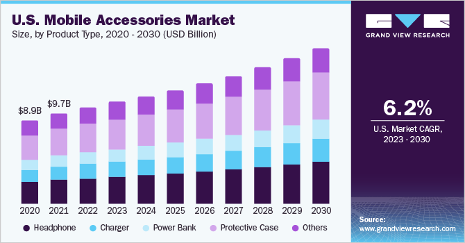 U.S. mobile accessories market size, by distribution channel, 2015 - 2025 (USD Billion)