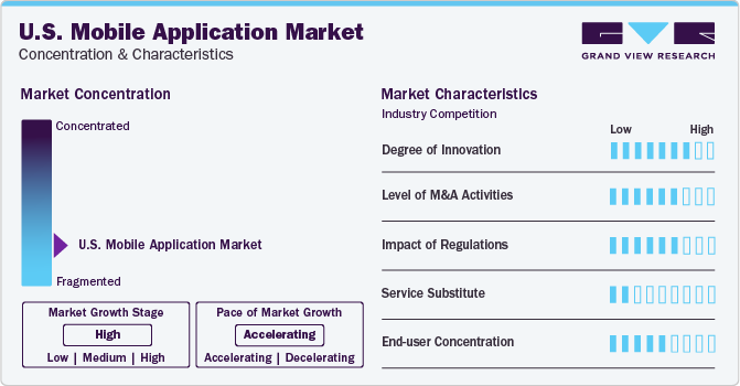 U.S. Mobile Application Market Concentration & Characteristics