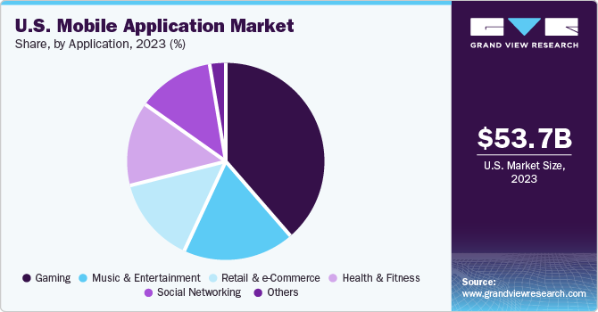 U.S. Mobile Application market share and size, 2023