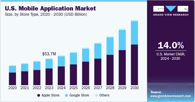 U.S. Mobile Application market size and growth rate, 2024 - 2030