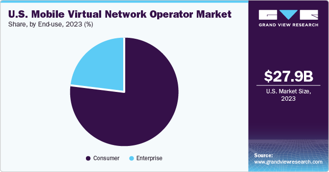 U.S. Mobile Virtual Network Operator Market Share, By End-use, 2023 (%) U.S. Mobile Virtual Network Operator Market Share, By End-use, 2023 (%)