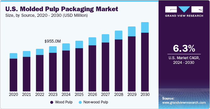 U.S. Molded Pulp Packaging Market size and growth rate, 2024 - 2030