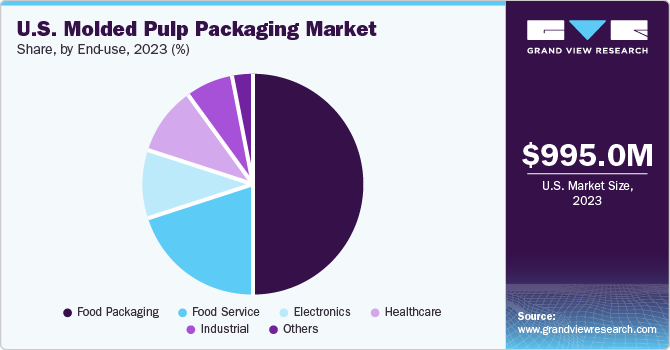 U.S. Molded Pulp Packaging Market share and size, 2023