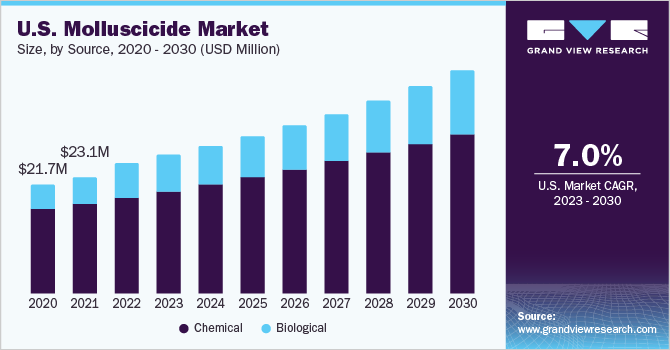 U.S. Molluscicide market size and growth rate, 2023 - 2030