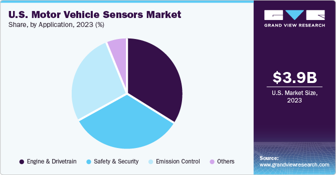 U.S. Motor Vehicle Sensors Market Share, By Application, 2023 (%)