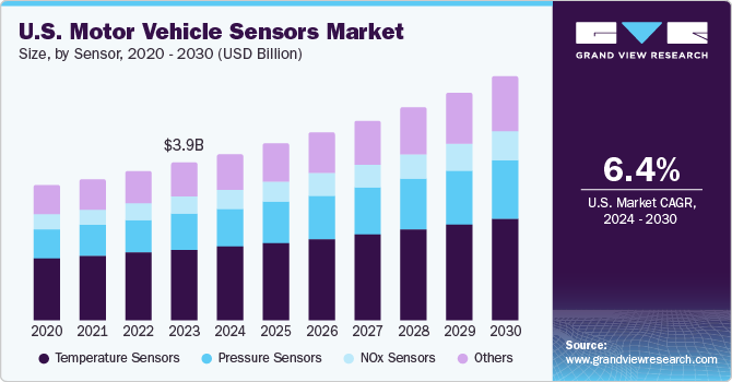 U.S. Motor Vehicle Sensors Market Size, By Sensor, 2020 - 2030 (USD Billion)