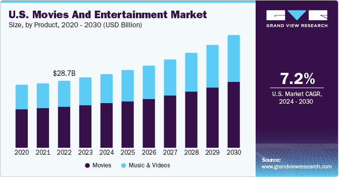 U.S. movies and entertainment market size and growth rate, 2024 - 2030