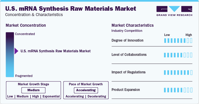 U.S. mRNA Synthesis Raw Materials Market Concentration & Characteristics