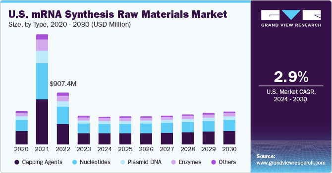 U.S. mRNA Synthesis Raw Materials Market size and growth rate, 2024 - 2030