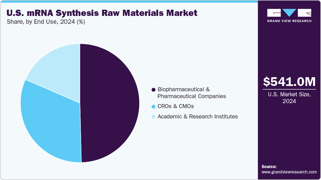 U.S. mRNA Synthesis Raw Materials Market Share U.S. mRNA Synthesis Raw Materials Market Share