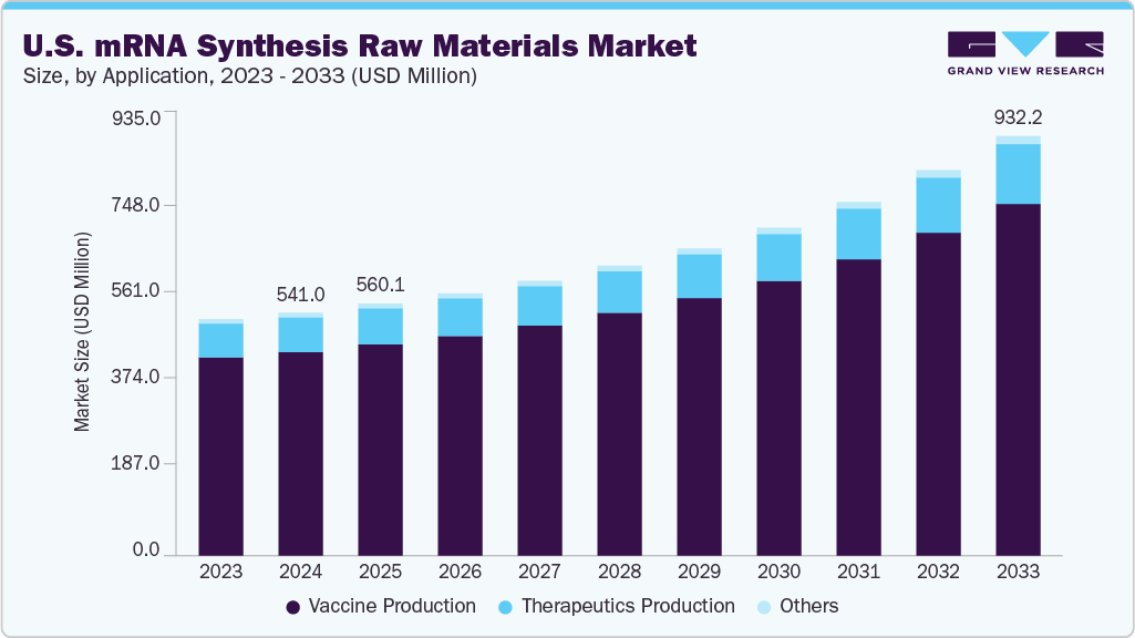 U.S. mRNA synthesis raw materials market size and growth forecast (2023-2033) U.S. mRNA synthesis raw materials market size and growth forecast (2023-2033)