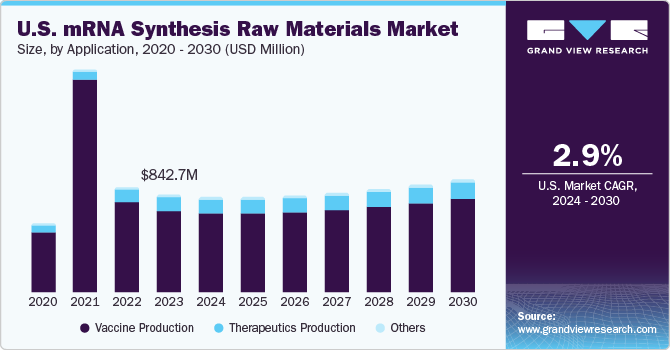 U.S. mRNA Synthesis Raw Materials Market size and growth rate, 2024 - 2030