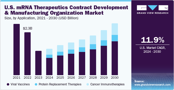 U.S. mRNA therapeutics contract development & manufacturing organization market size and growth rate, 2024 - 2030