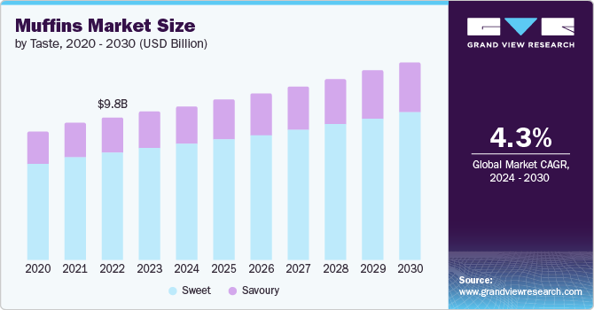 U.S. Muffins Market size and growth rate, 2024 - 2030