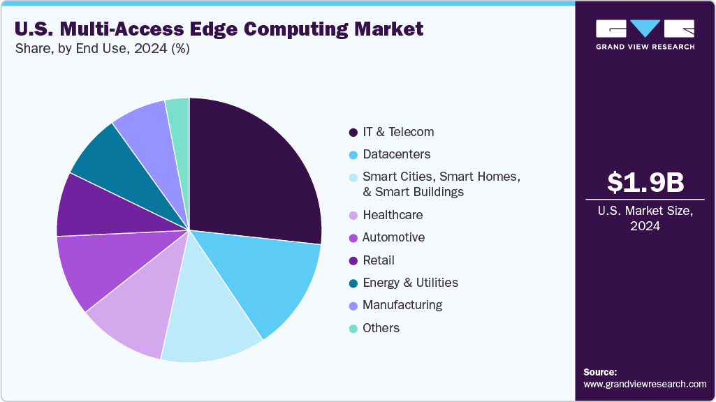 U.S. Multi-Access Edge Computing Market Share U.S. Multi-Access Edge Computing Market Share