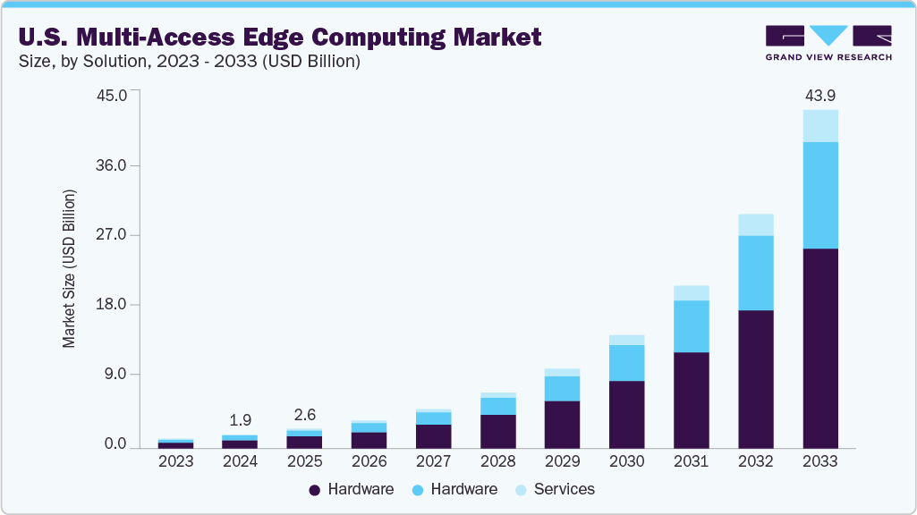U.S. multi-access edge computing market size and growth forecast (2023-2033) U.S. multi-access edge computing market size and growth forecast (2023-2033)