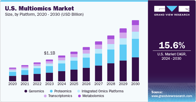 U.S. Multiomics Market size and growth rate, 2024 - 2030