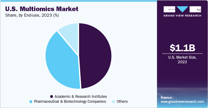 U.S. Multiomics Market share and size, 2023