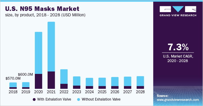 U.S. N95 masks market size, by product, 2018 - 2028 (USD Million)