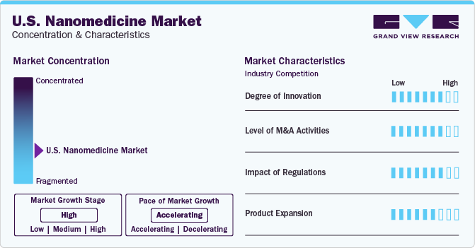 U.S. Nanomedicine Market Concentration & Characteristics