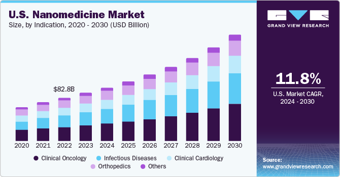 U.S. Nanomedicine Market size and growth rate, 2024 - 2030