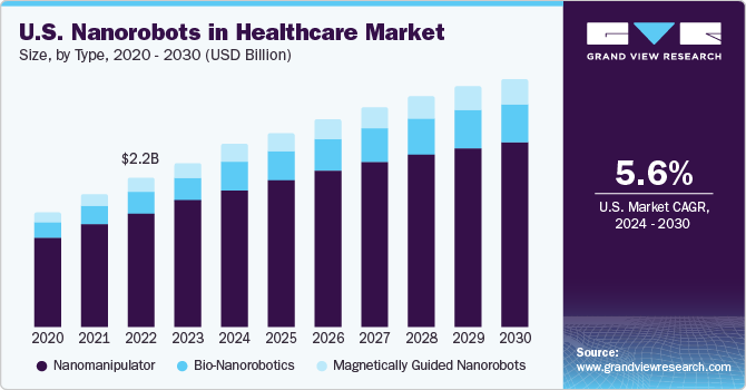 U.S. Nanorobots in Healthcare Market size and growth rate, 2024 - 2030