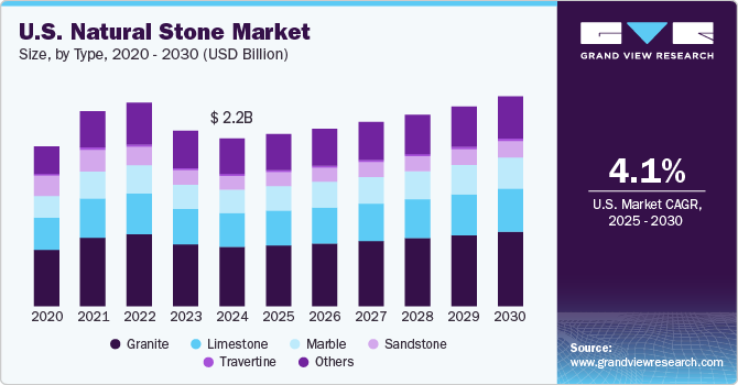 U.S. Natural Stone Market Size by Type, 2020 - 2030 (USD Billion) U.S. Natural Stone Market Size by Type, 2020 - 2030 (USD Billion)