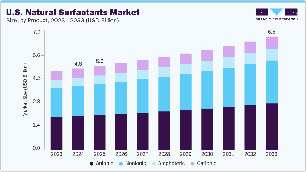 U.S. natural surfactants market size and growth forecast (2023-2033) U.S. natural surfactants market size and growth forecast (2023-2033)