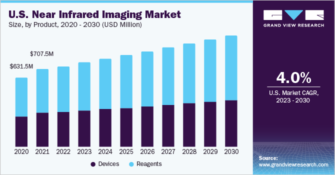 U.S. Near Infrared Imaging market size and growth rate, 2023 - 2030