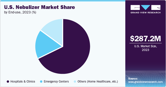 U.S. Nebulizer Market Share by End use, 2023 (%)