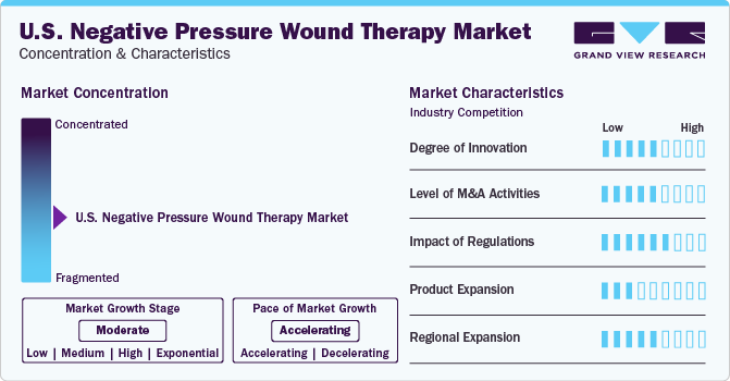 U.S. Negative Pressure Wound Therapy Market Concentration & Characteristics