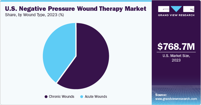 U.S. Negative Pressure Wound Therapy Market share and size, 2023