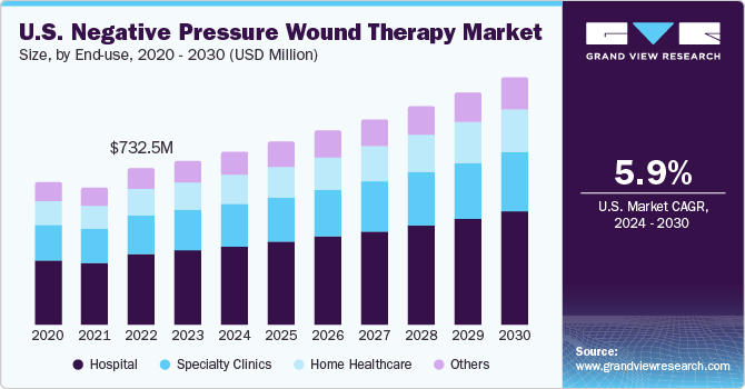 U.S. Negative Pressure Wound Therapy Market size and growth rate, 2024 - 2030