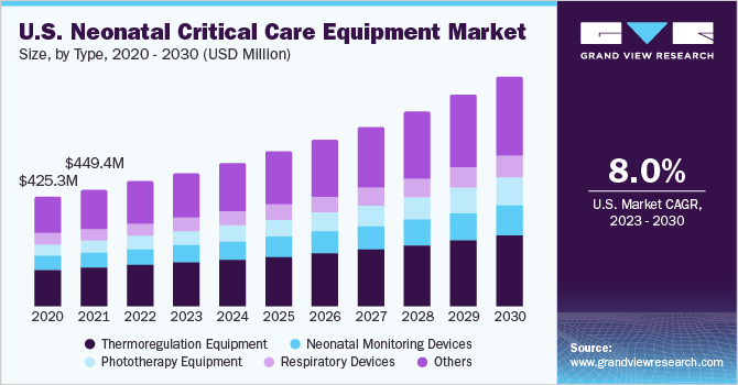 U.S. neonatal critical care equipment market size, by type, 2020 - 2030 (USD Million)