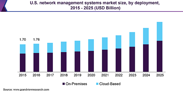 U.S. network management systems market size, by deployment, 2015 - 2025 (USD Billion)