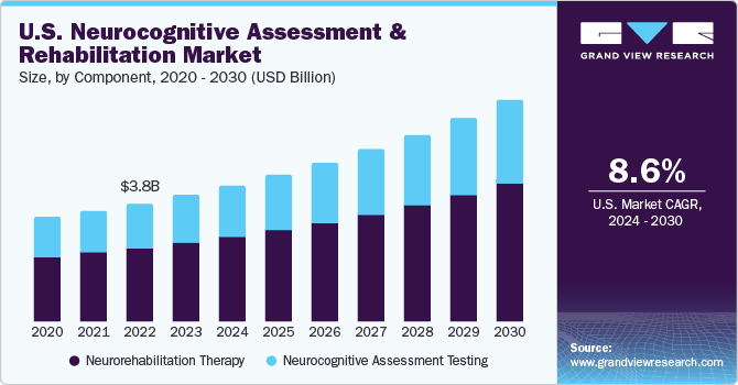 U.S. Neurocognitive Assessment And Rehabilitation market size and growth rate, 2024 - 2030