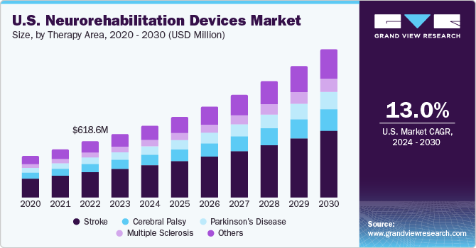U.S. Neurorehabilitation Devices Market size and growth rate, 2024 - 2030