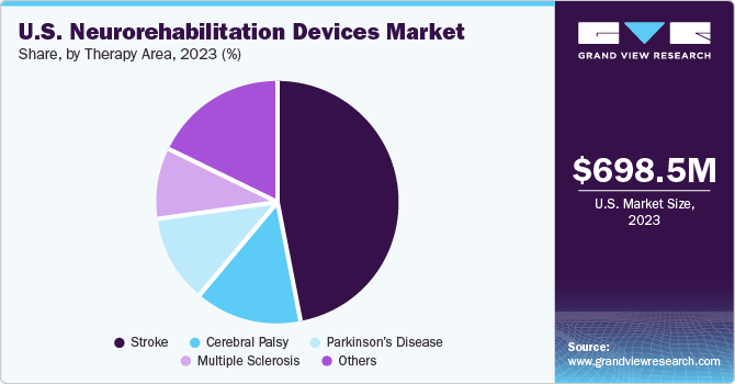 U.S. Neurorehabilitation Devices Market share and size, 2023