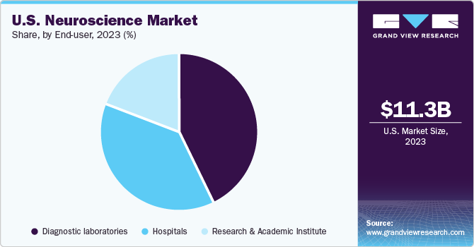 U.S. Neuroscience market share and size, 2023