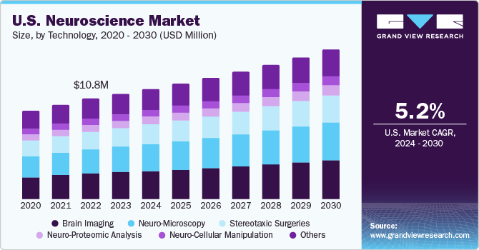 U.S. Neuroscience market size and growth rate, 2024 - 2030