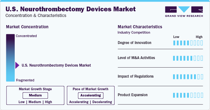 U.S. Neurothrombectomy Devices Market Concentration & Characteristics