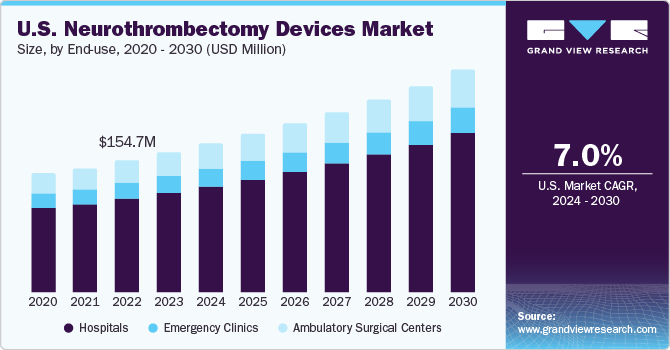 U.S. Neurothrombectomy Devices Market size and growth rate, 2024 - 2030