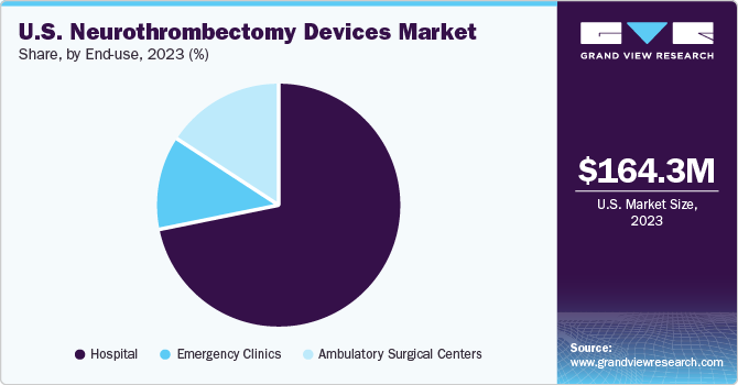 U.S. Neurothrombectomy Devices Market share and size, 2023