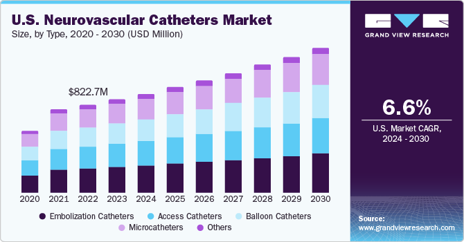 U.S. Neurovascular Catheters Market size and growth rate, 2024 - 2030