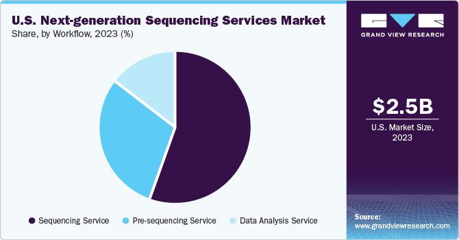 U.S. Next-generation Sequencing Services market share and size, 2023