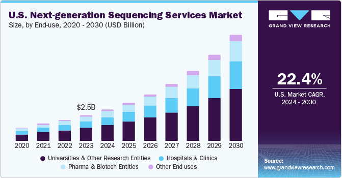 U.S. Next-generation Sequencing Services market size and growth rate, 2024 - 2030