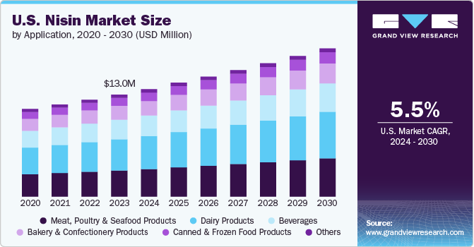 U.S. Nisin Market Size, 2024 - 2030