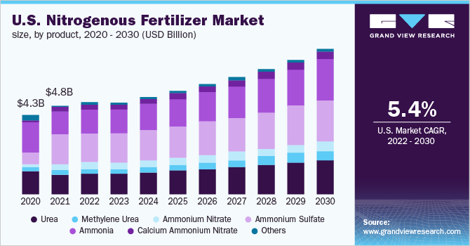 Nitrogenous Fertilizer Market Size, Share & Trends Analysis Report
