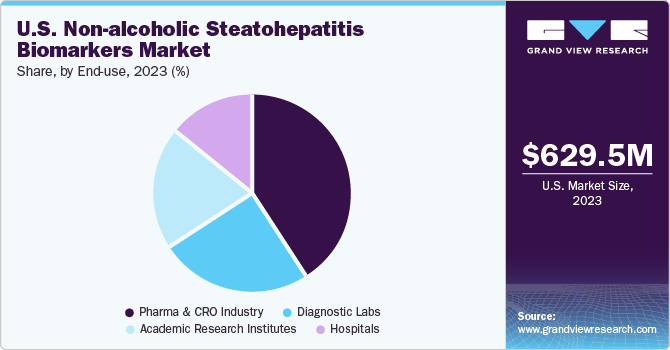 U.S. Non-alcoholic Steatohepatitis Biomarkers Market share and size, 2023