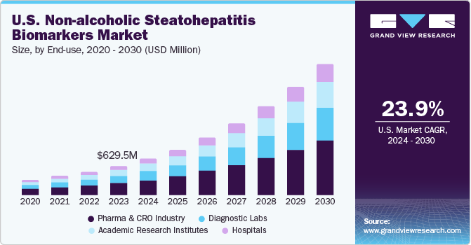 U.S. Non-alcoholic Steatohepatitis Biomarkers Market size and growth rate, 2024 - 2030